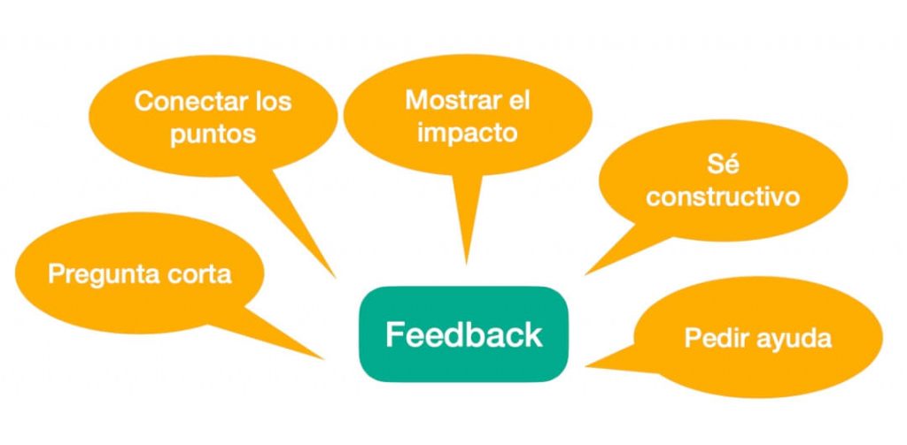 Retroalimentación; diagrama