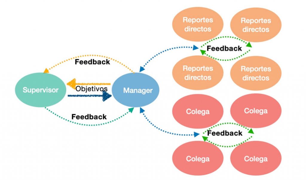 Diagrama: Puedes obtener retroalimentación de tus diversas relaciones de trabajo